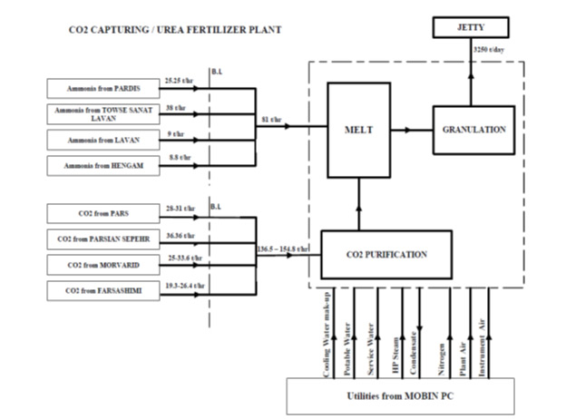 Granulation Unit